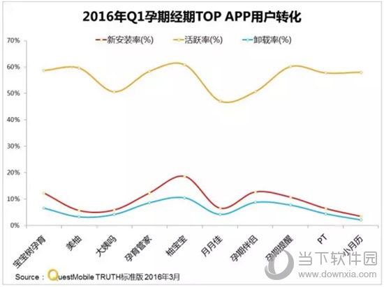 2016年孕期经期TOP APP用户转化