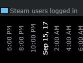 Steam平台实时在线人数破纪录 现已突破1500万